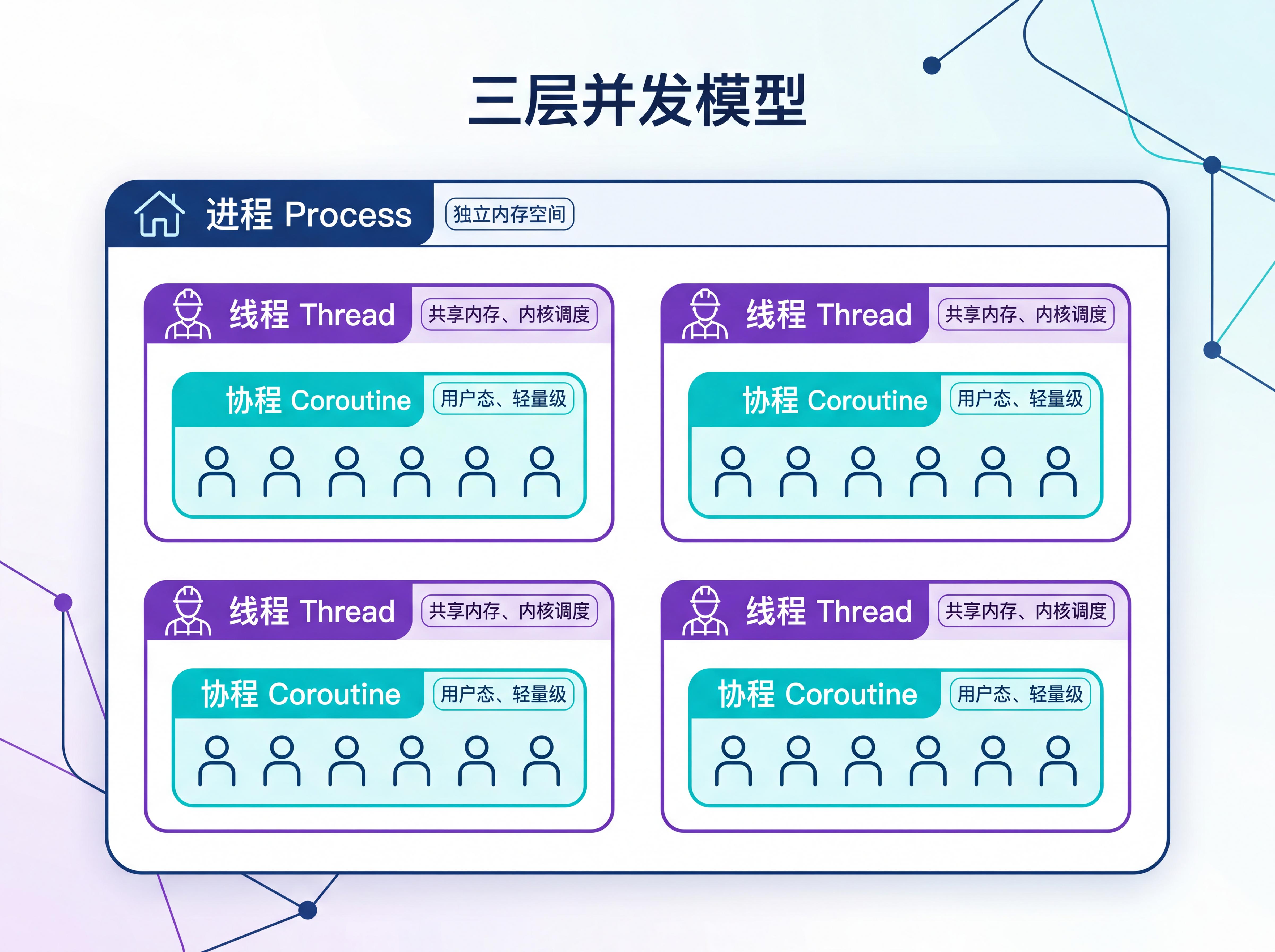 有了线程为什么还要协程?一个 JS 全栈开发者的深度解读