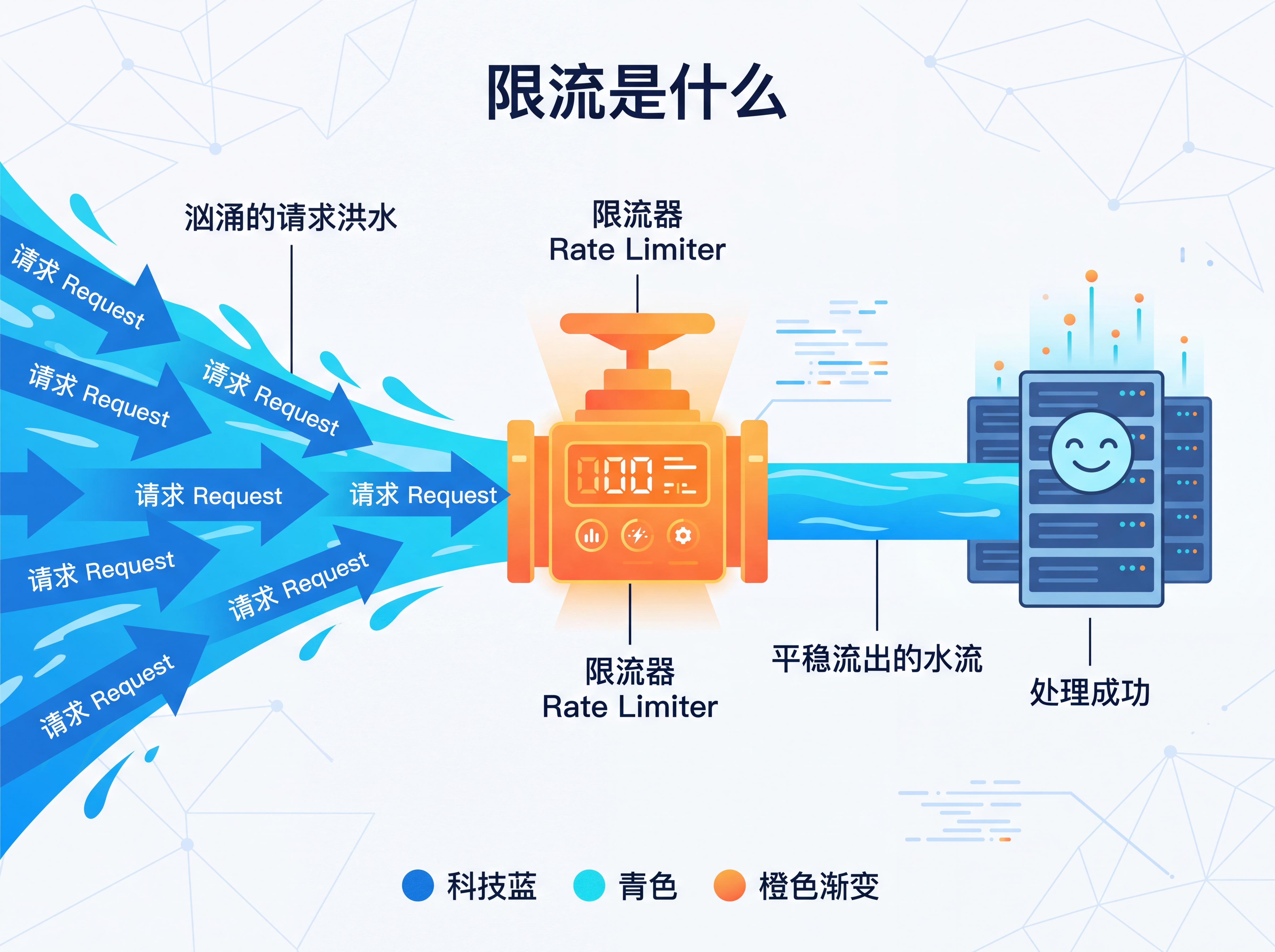 别让你的接口"裸奔":前端全栈开发者必懂的限流算法