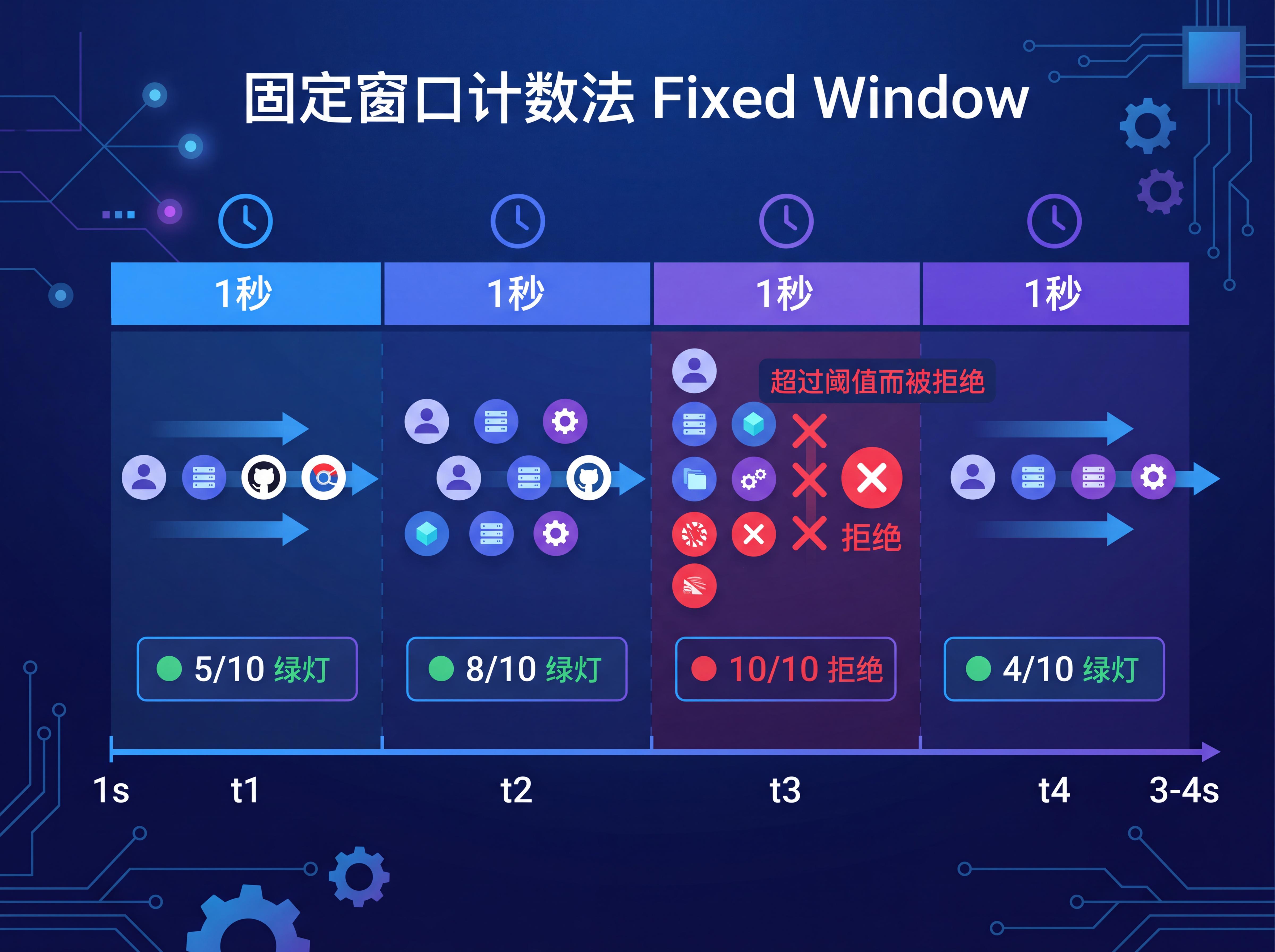 别让你的接口"裸奔":前端全栈开发者必懂的限流算法