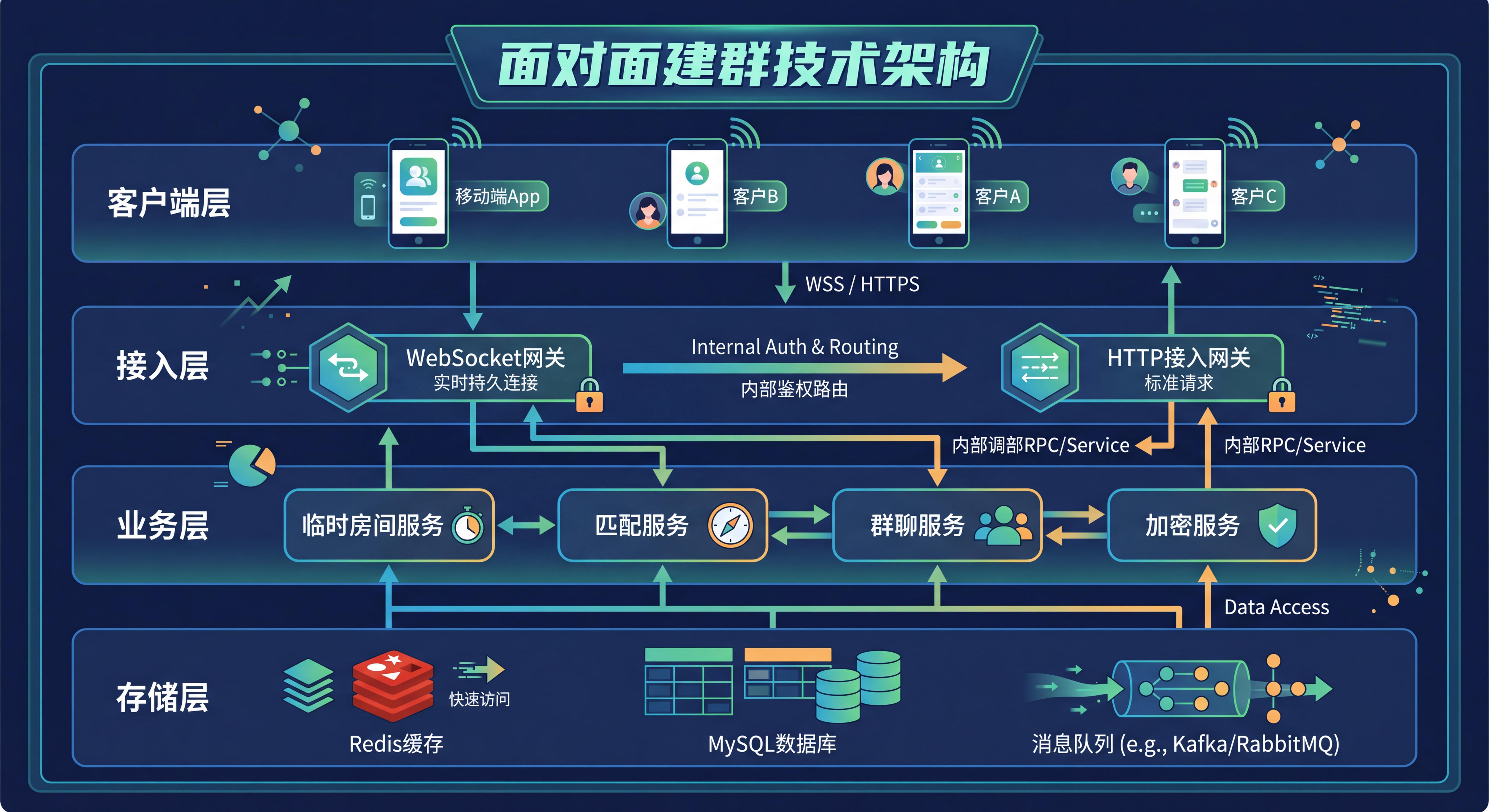 揭秘微信"面对面建群"：几个数字背后的分布式协同魔法