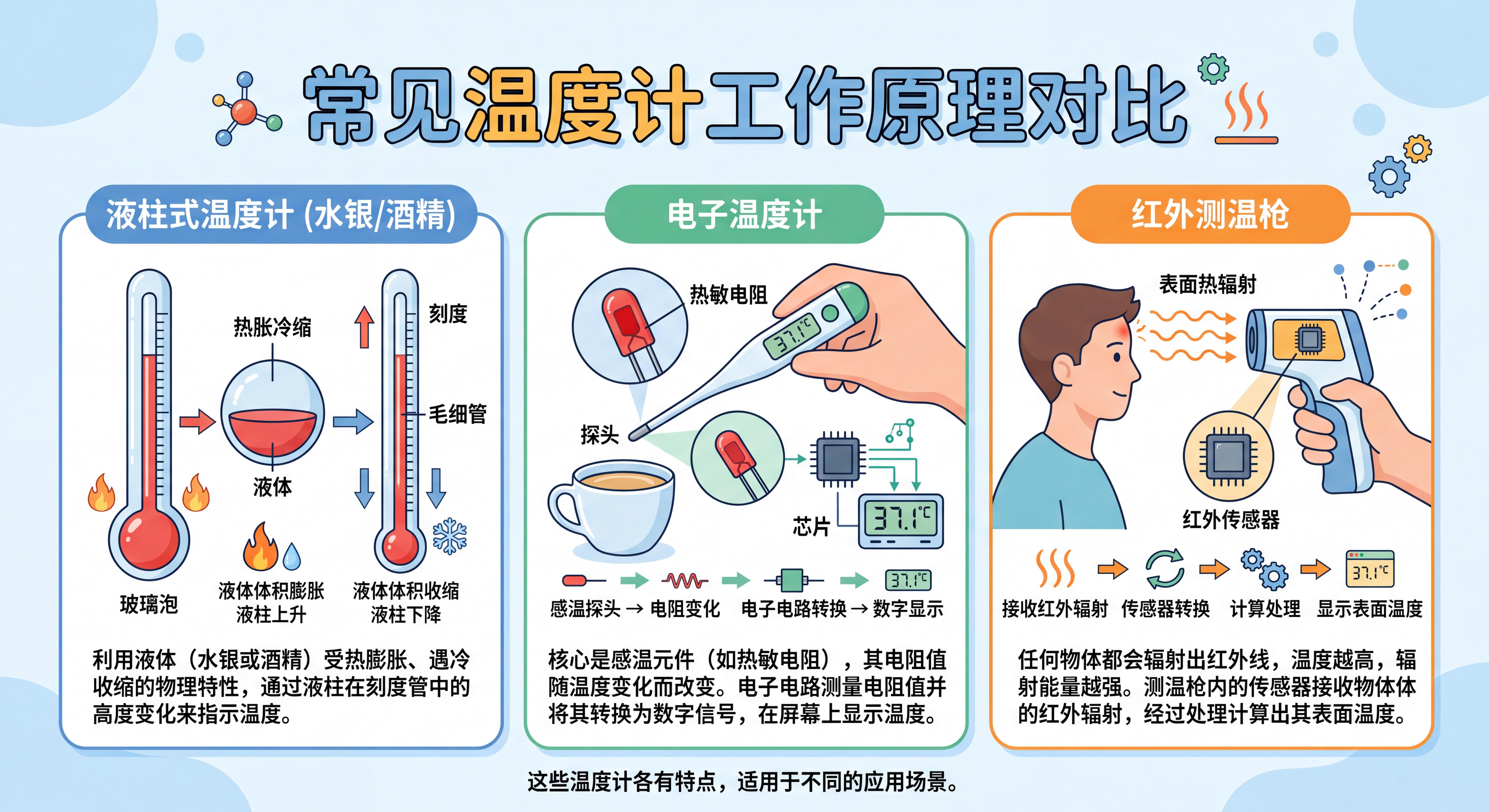 不同温度计工作原理对比示意