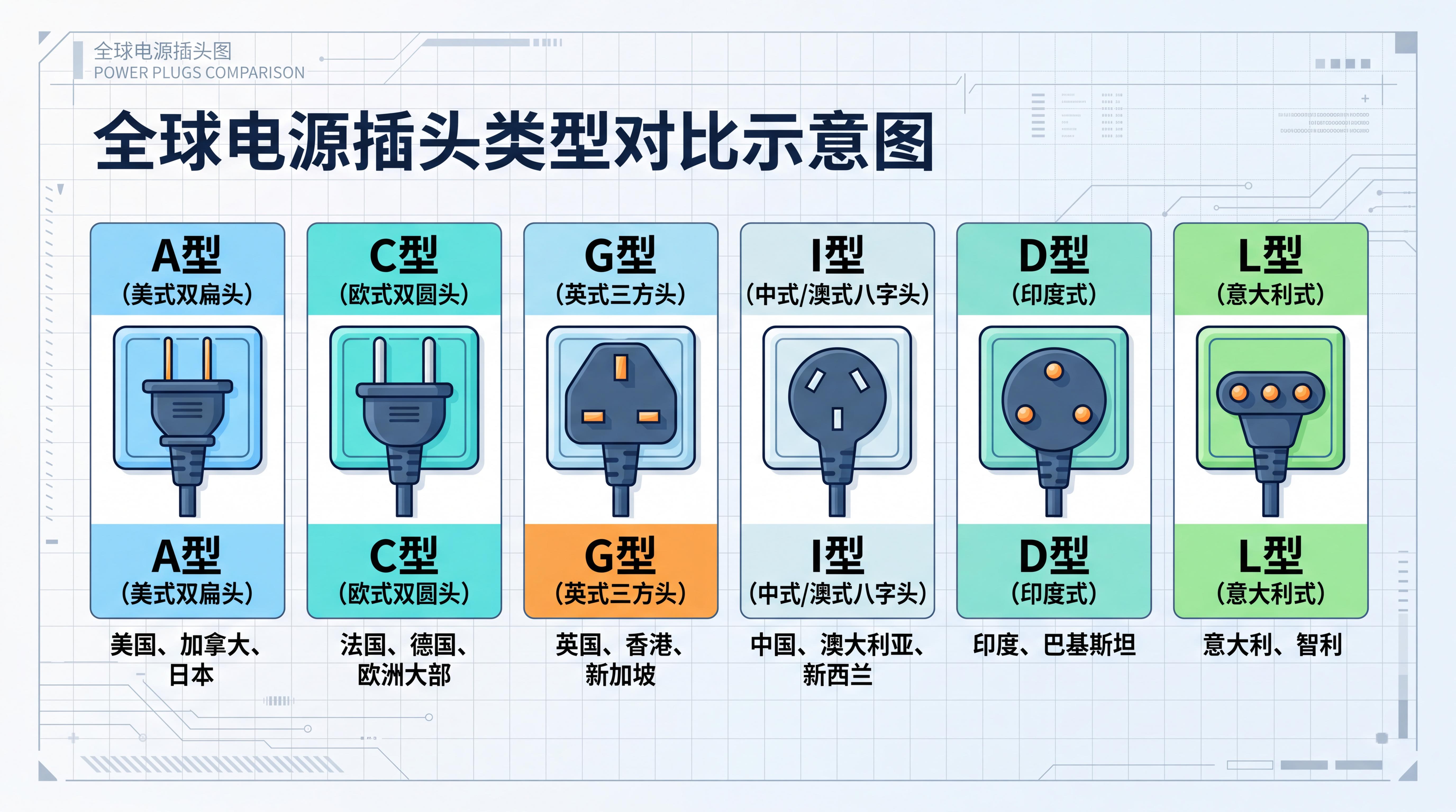 全球主流插头类型对比