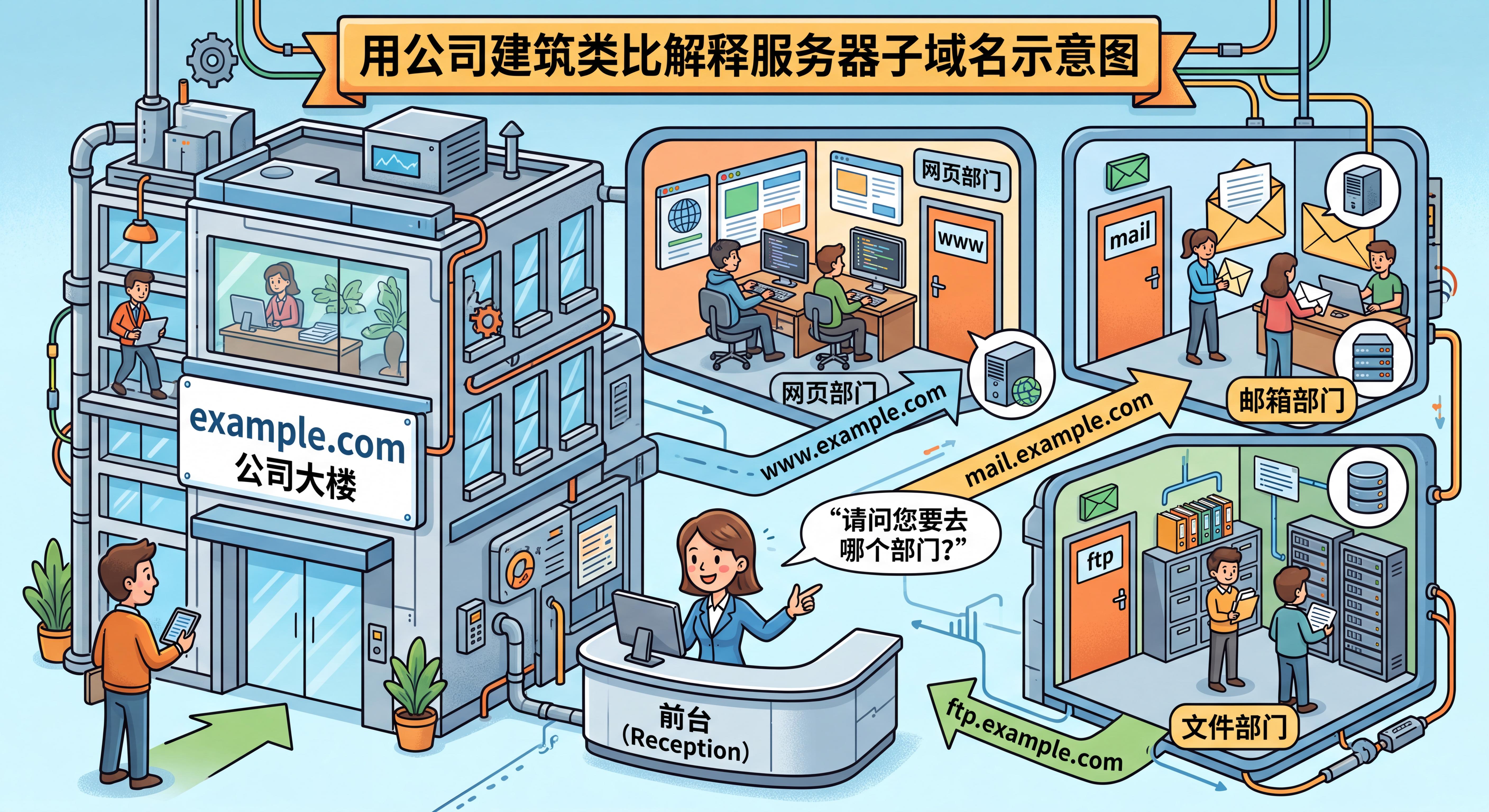 用公司建筑类比服务器子域名